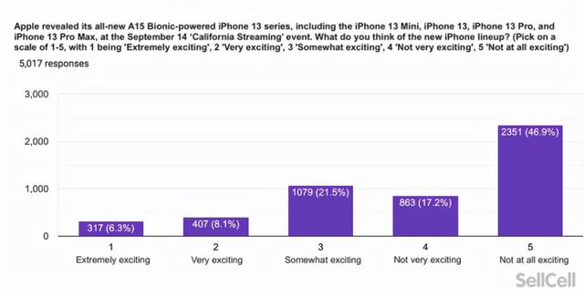 调查显示：在美国，仅14.4%的用户对iPhone 13系列手机非常满意