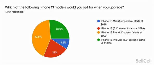 调查显示：在美国，仅14.4%的用户对iPhone 13系列手机非常满意