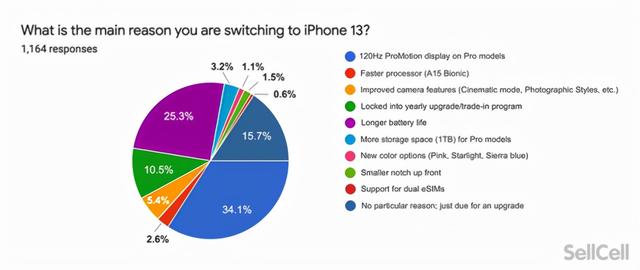 调查显示：在美国，仅14.4%的用户对iPhone 13系列手机非常满意