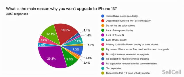 调查显示：在美国，仅14.4%的用户对iPhone 13系列手机非常满意