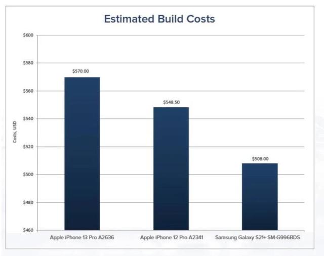 iPhone13Pro硬件成本3673元，比iPhone12Pro高，网友：错怪库克了