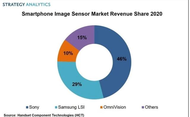 2021上半年手机传感器市场份额排名出炉，前三名垄断80%市场份额