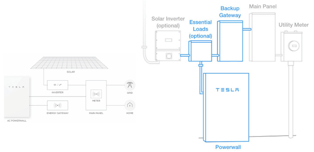 特斯拉的个人储能系统Power wall
