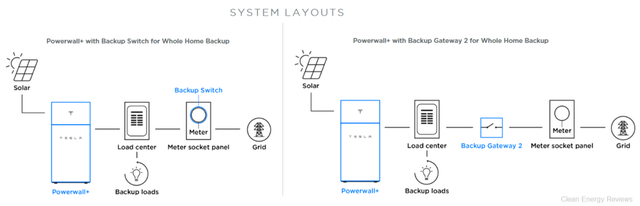 特斯拉的个人储能系统Power wall