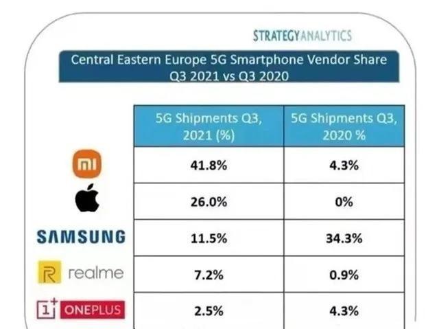 小米又拿下一个地区手机市场，占有率高达42%，远超苹果、三星