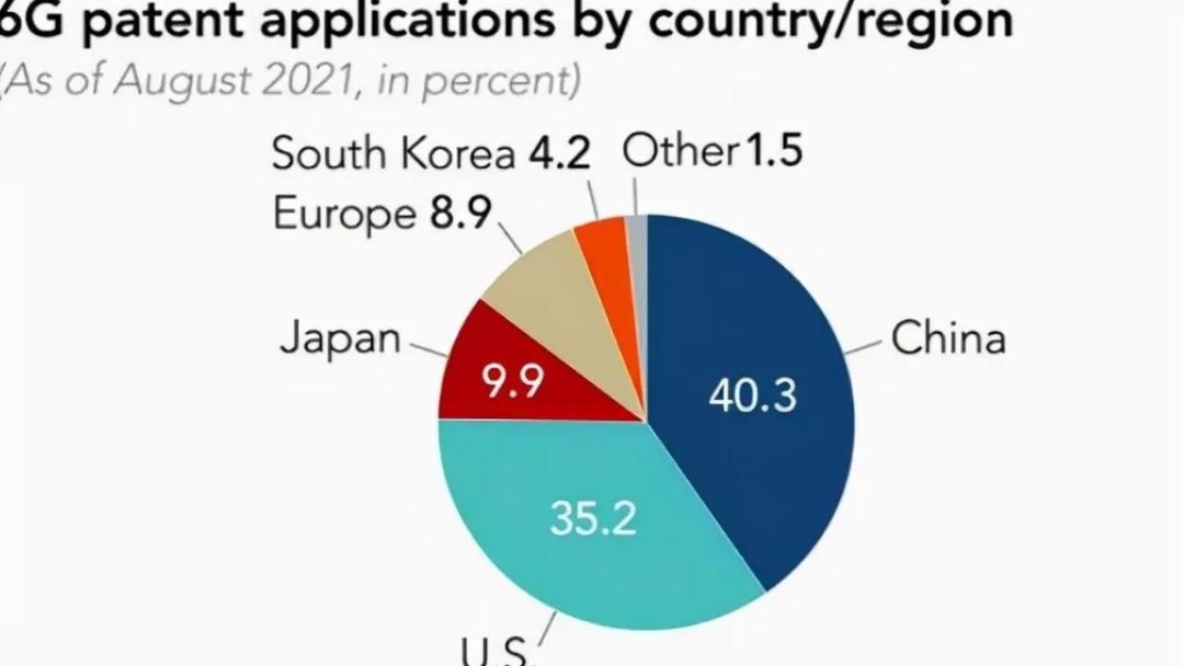 6G专利中美国仅落后5％！但中国通讯企业应该警惕，尤其是华为