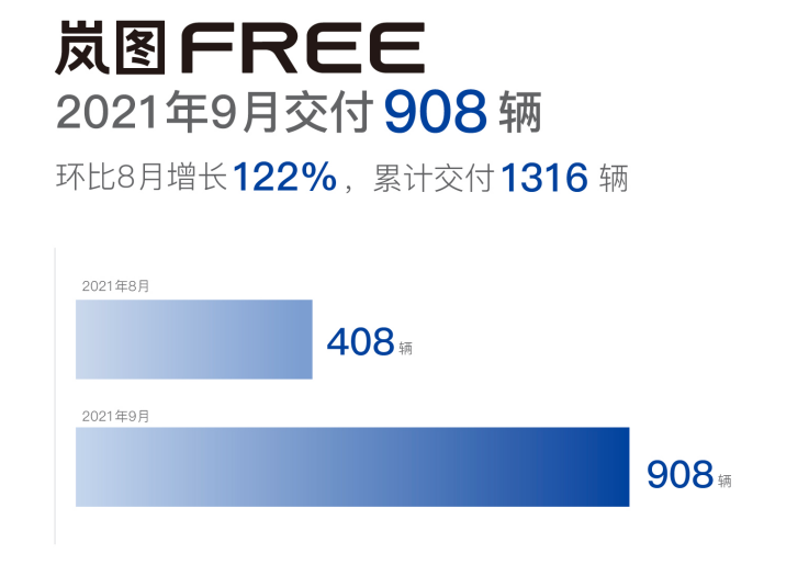 环比增长 122% 岚图公布 9 月交付成绩