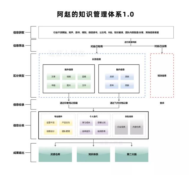 知识管理1.0