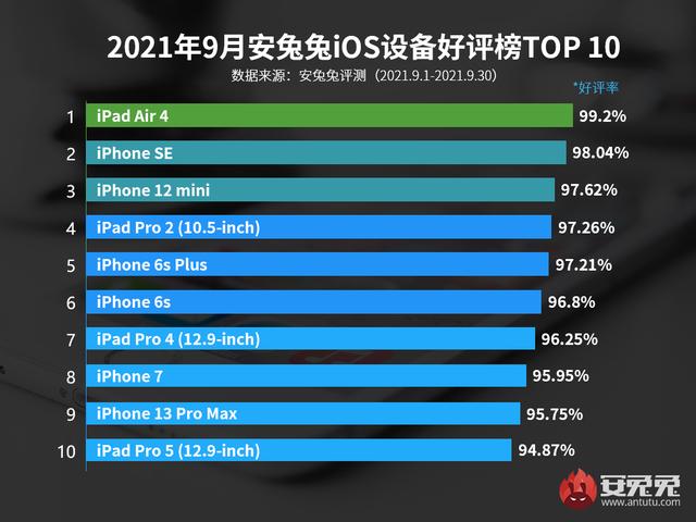 实属不易，苹果iPhone 13系列刚发布，已打入iOS好评榜