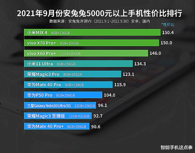 手机性价比榜出炉：各价位段第一名，或实至名归！