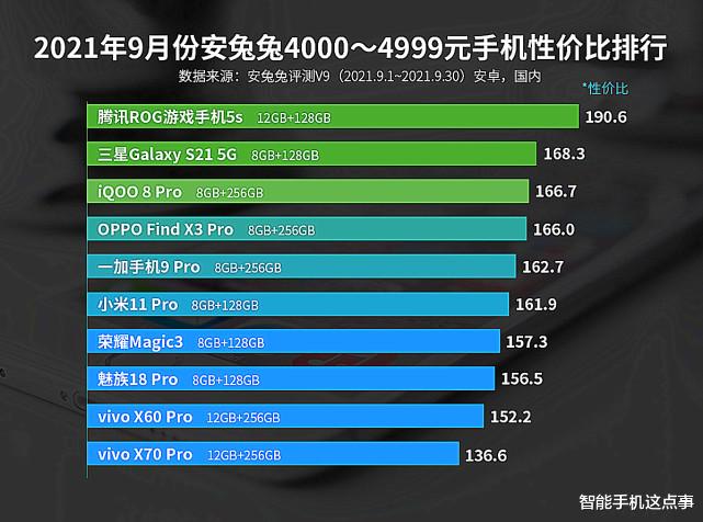 手机性价比榜出炉：各价位段第一名，或实至名归！