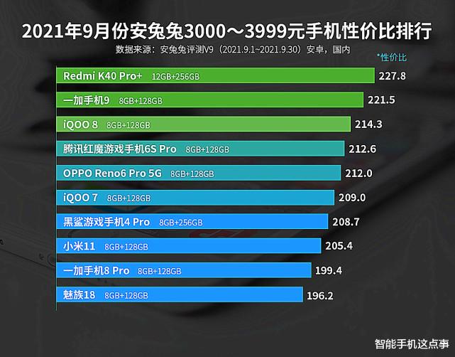 手机性价比榜出炉：各价位段第一名，或实至名归！