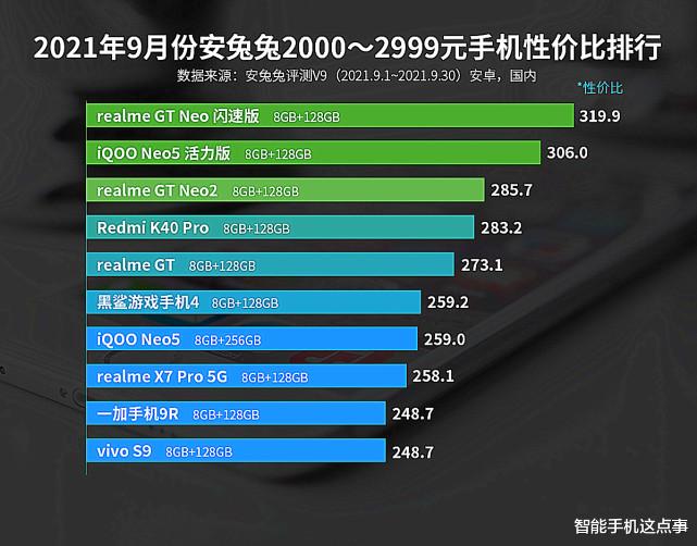 手机性价比榜出炉：各价位段第一名，或实至名归！