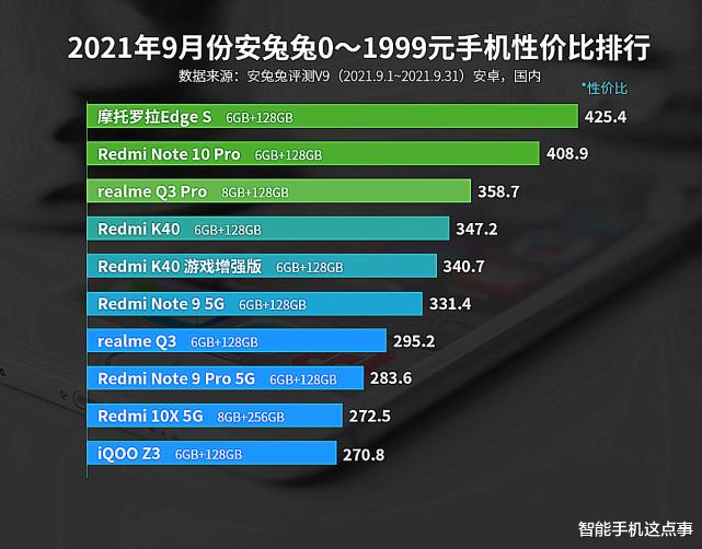 手机性价比榜出炉：各价位段第一名，或实至名归！