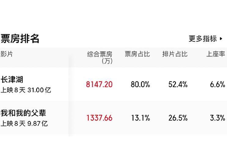 《长津湖》从高光到低谷再到重生，陈凯歌实力逆袭，8天狂卷31亿