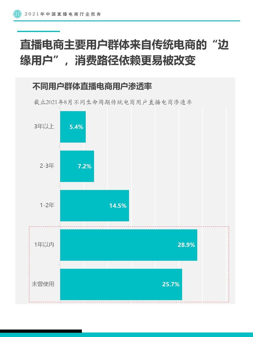 直播带货报告|2021年中国直播电商行业报告-Fastdata极数