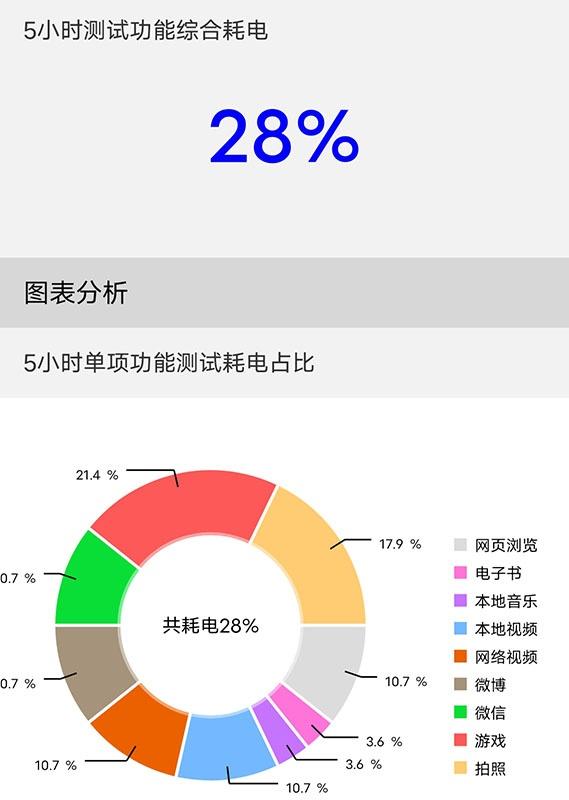 iQOO Z5游戏续航测试：王者荣耀1小时仅耗电6%