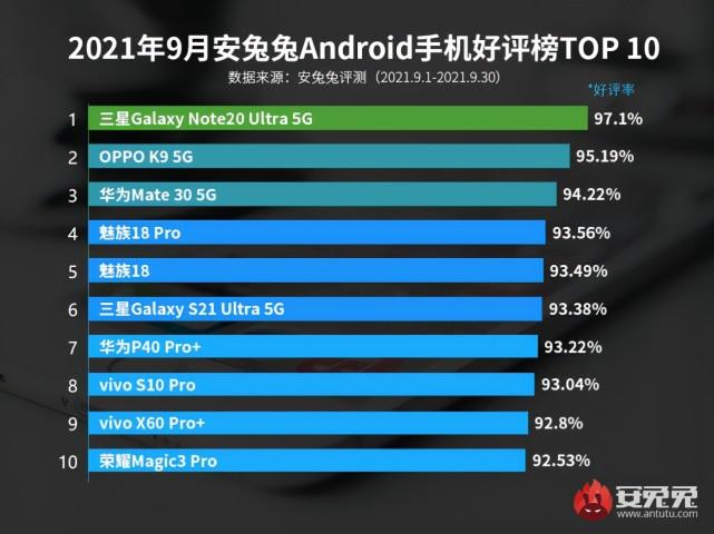 仅1699元，跑分44万＋65W闪充＋屏幕指纹，好评率排第一的千元机