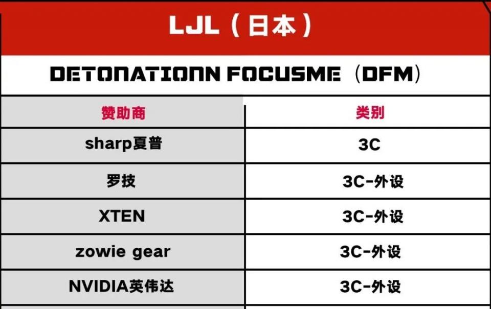 商业合作最多的S11俱乐部，来自蜕变中的日本电竞