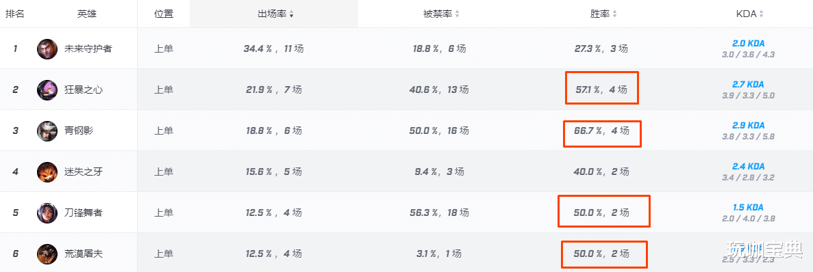 S11全球总决赛各位置强势英雄盘点，打野最强英雄竟是她！