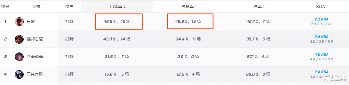 S11全球总决赛各位置强势英雄盘点，打野最强英雄竟是她！