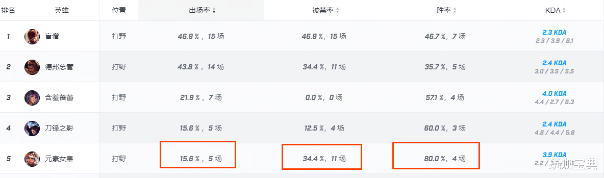 S11全球总决赛各位置强势英雄盘点，打野最强英雄竟是她！