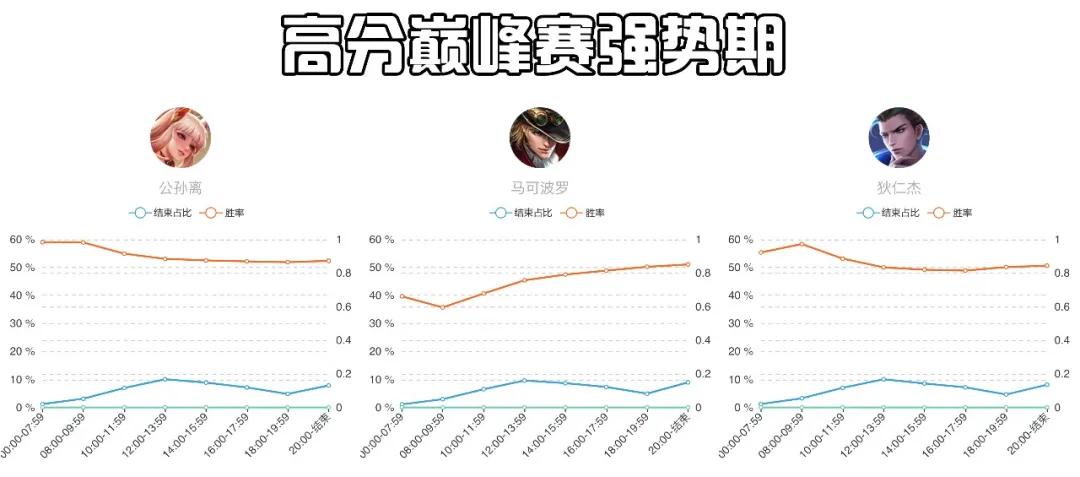 10.10发育路T度排行：四大射手再度洗牌，艾琳强势上位