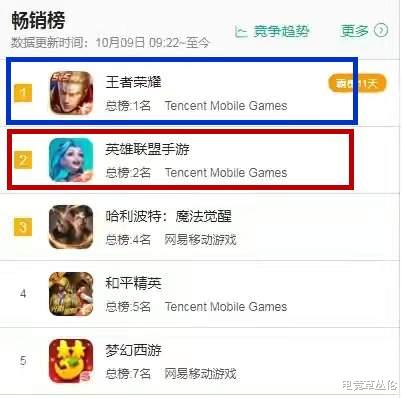 LOL手游公测上线仅两日，霸占畅销榜第二名，第一名果然是它