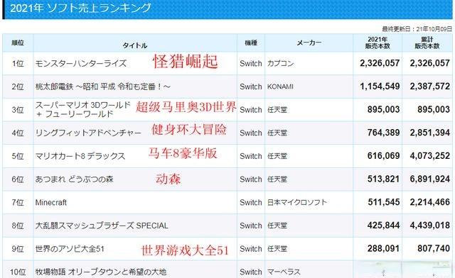 最新日本游戏销量数据 前20位唯一PS4平台《破晓传说》占19位