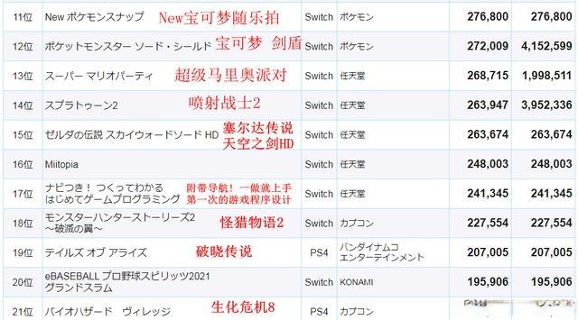 最新日本游戏销量数据 前20位唯一PS4平台《破晓传说》占19位