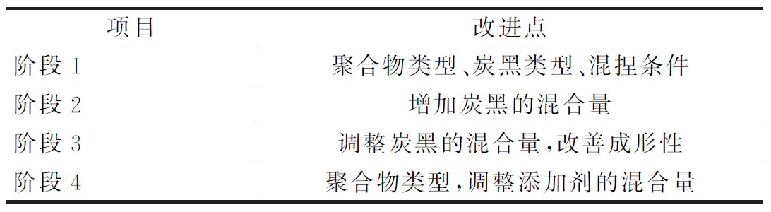 未来发动机耐高温高压中冷器软管的开发