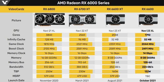 AMD RX6600 跑分曝光，性能略逊 RTX 2060 Super