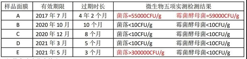 菌落总数超标300倍！上海市消保委测试发现，这种产品千万不能用