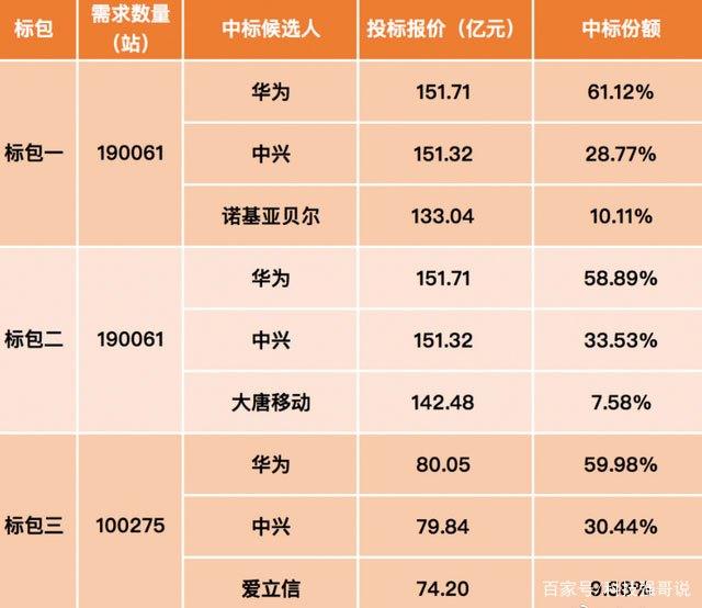 华为开始发起反击！中国移动相当给力，爱立信尝到苦果后说了实话