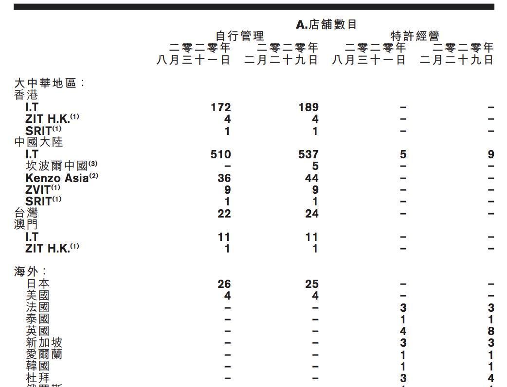 邱淑贞都救不了老公沈嘉伟！香港潮流鼻祖I.T走向退市的短短一生