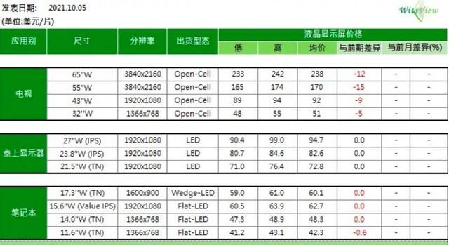 电视面板价格在10月将持续下跌，55寸环比降8.1%