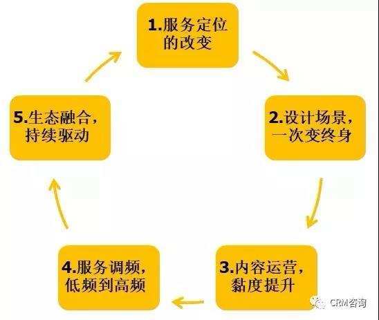 杨峻：服务数字化转型（二）：服务方式和盈利模式创新