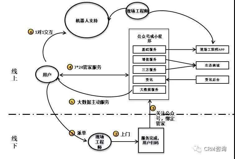 杨峻：服务数字化转型（二）：服务方式和盈利模式创新