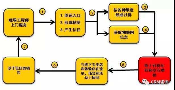 杨峻：服务数字化转型（二）：服务方式和盈利模式创新