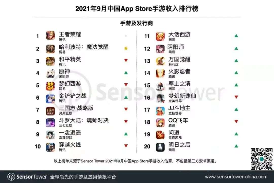 9月中国手游发行商收入TOP30：《哈利波特：魔法觉醒》稳居榜单前三，带动网易游戏收入环增38%