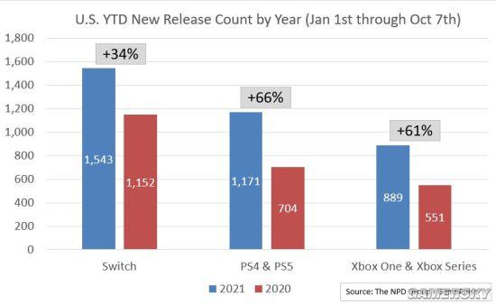 |御三家2021年发行游戏数对比 任天堂远超索尼微软