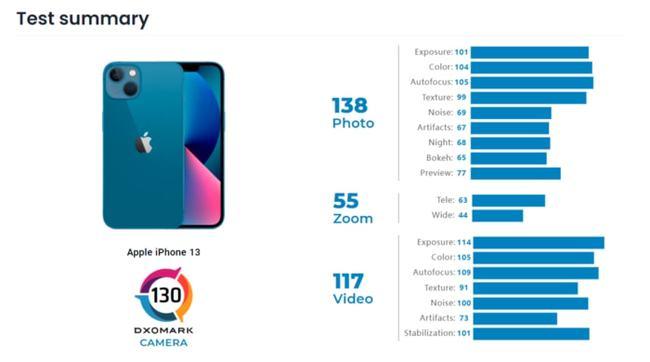 全面超越 iPhone 13 DxO榜单再超iPhone 12 Pro Max