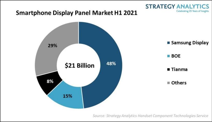 2021上半年全球智能手机显示面板市场收益排行榜单：三星48%第一