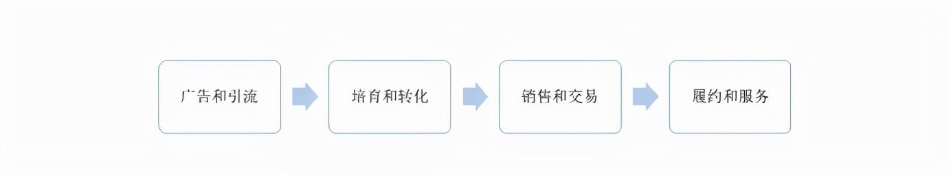 困在流量里的CRM