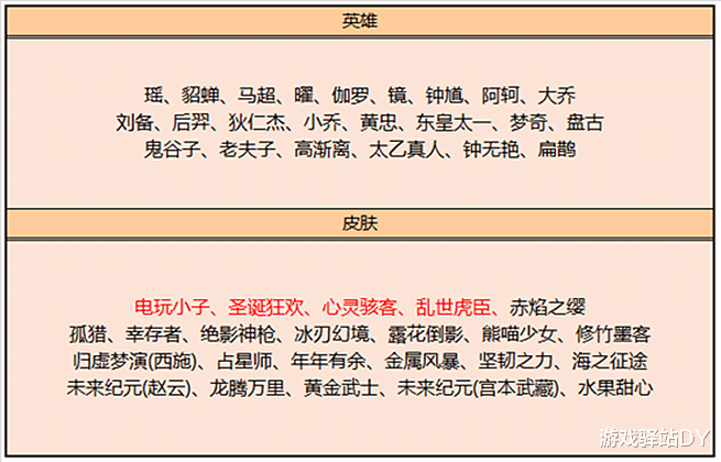 |王者12号更新：5款限定任选其一，觉醒之战重启，西游表情上架