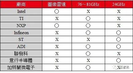 车用毫米波雷达芯片发展动态