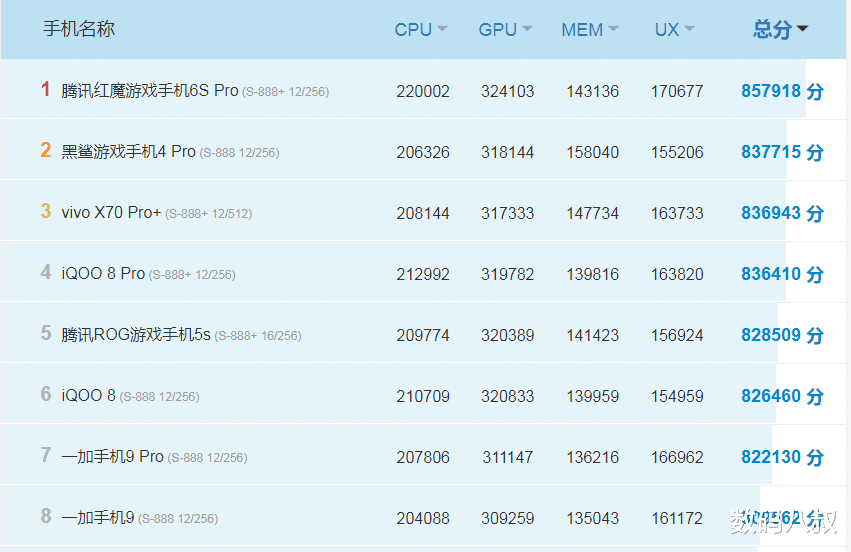 SSD存储加持，新款黑鲨4S Pro跑出了将近89万的性能总分