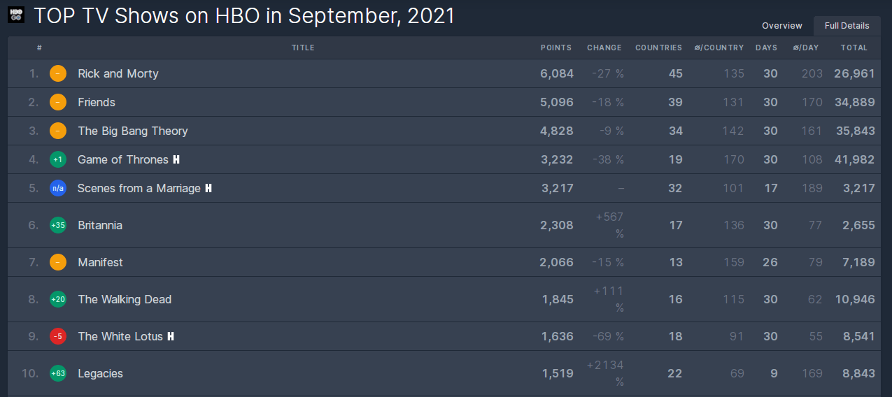 9月份HBO热度最高的10部电视剧，《权力的游戏》仅列第4