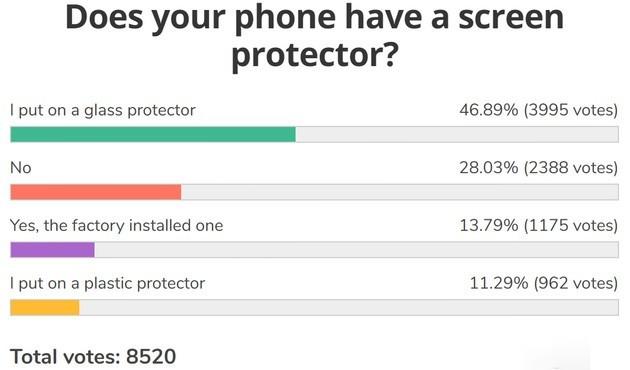 你的手机贴膜吗？超5成用户仍然选择玻璃膜