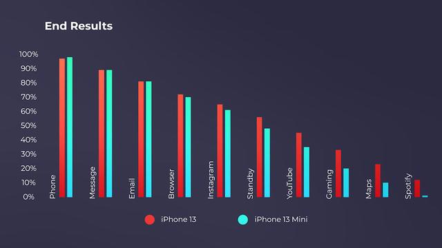 iPhone13mini和iPhone13续航测试：体验让人惊喜，不会成为绝唱